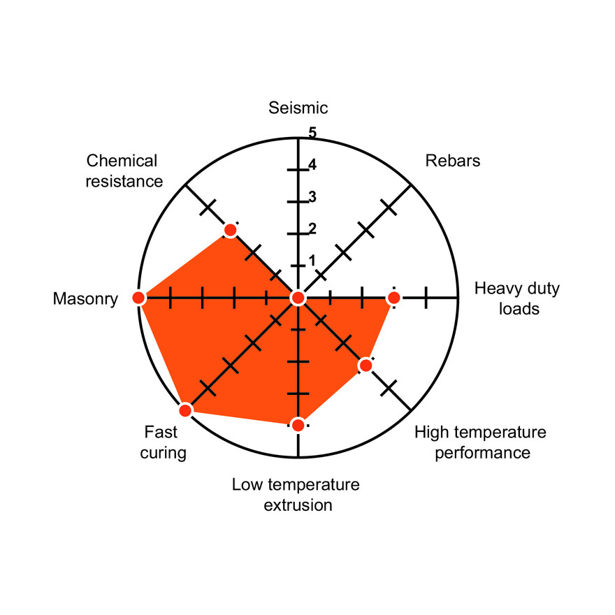 KEM HP performance chart