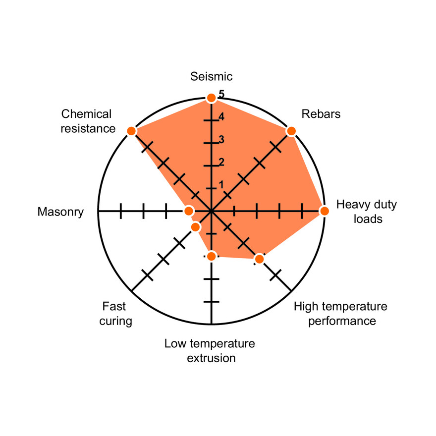 KEM EP performance chart