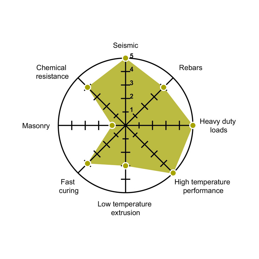 KEM H performance chart