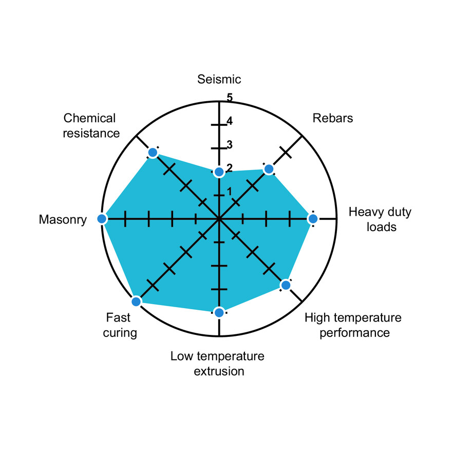 KEM V performance chart